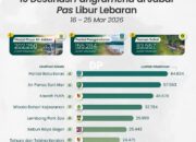 Libur Lebaran 2026, Pantai Pangandaran dan Batu Karas Masuk 10 Besar Destinasi Jabar