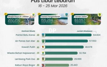 Libur Lebaran 2026, Pantai Pangandaran dan Batu Karas Masuk 10 Besar Destinasi Jabar