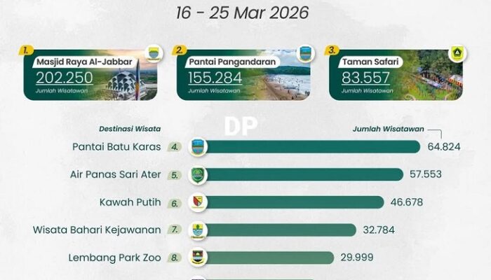 Libur Lebaran 2026, Pantai Pangandaran dan Batu Karas Masuk 10 Besar Destinasi Jabar