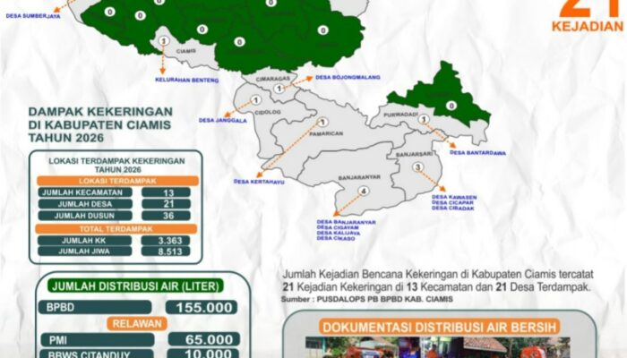 Kekeringan Meluas, BPBD Ciamis Catat Lebih dari 8 Ribu Jiwa di 13 Kecamatan Sulit Air
